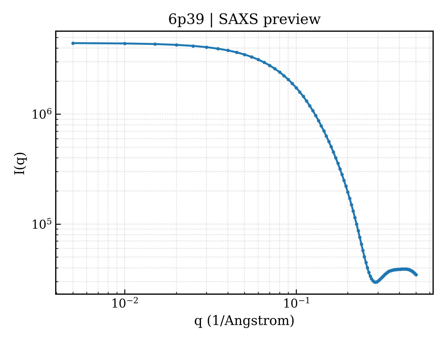 SAXS profile for 6p39