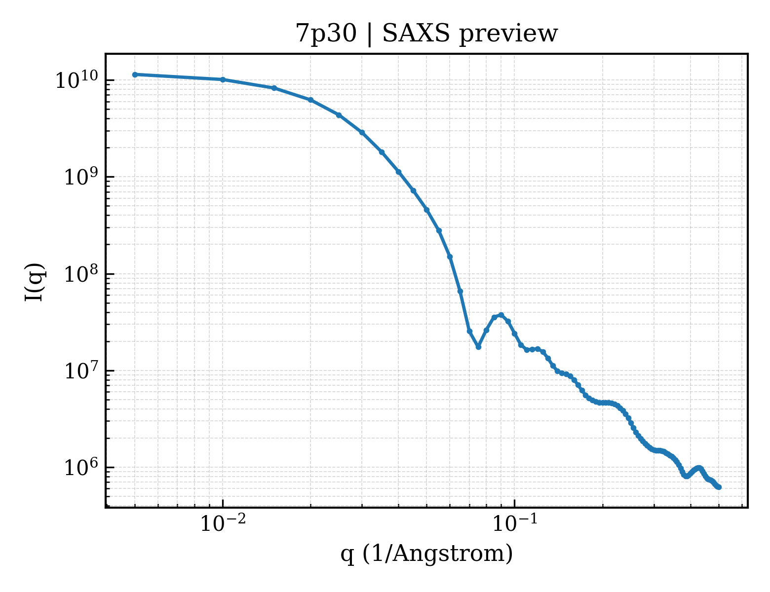 SAXS profile for 7p30