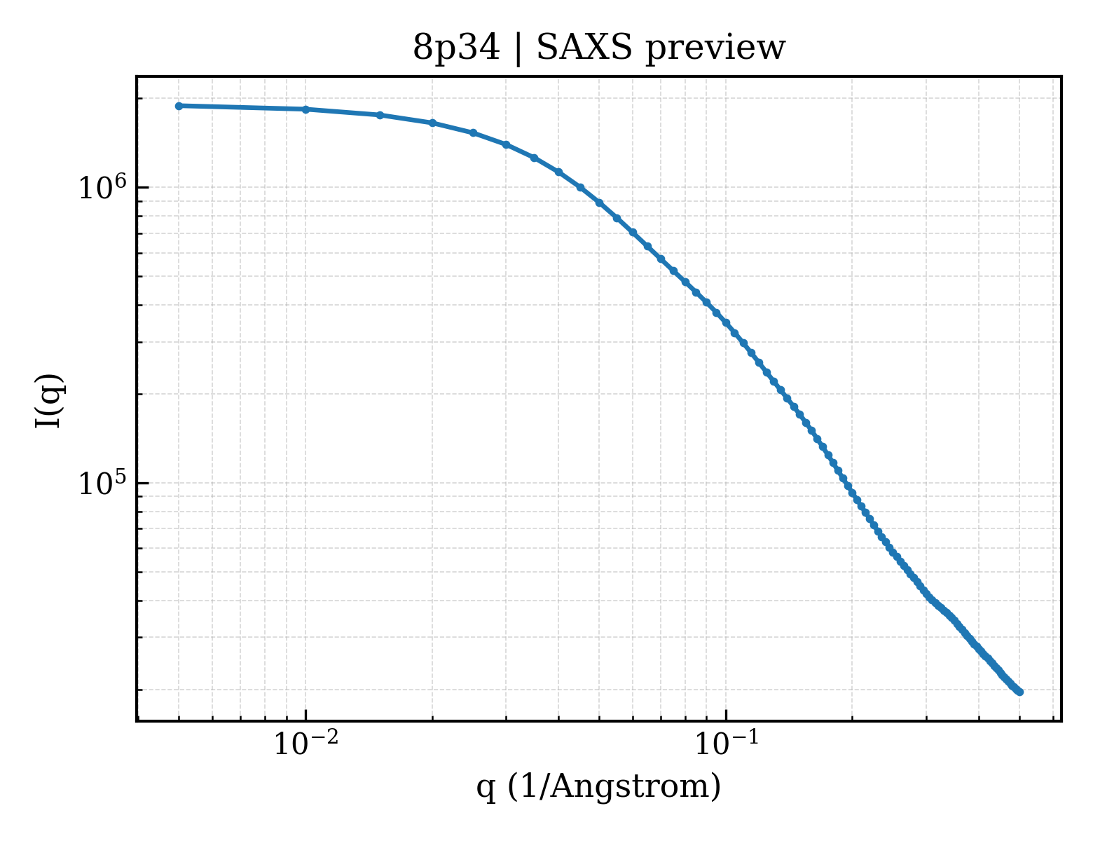SAXS profile for 8p34
