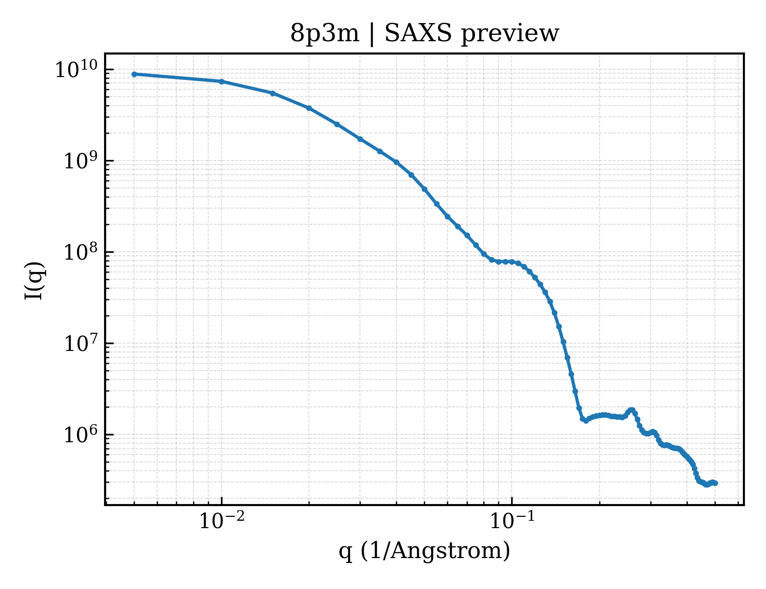 SAXS profile for 8p3m