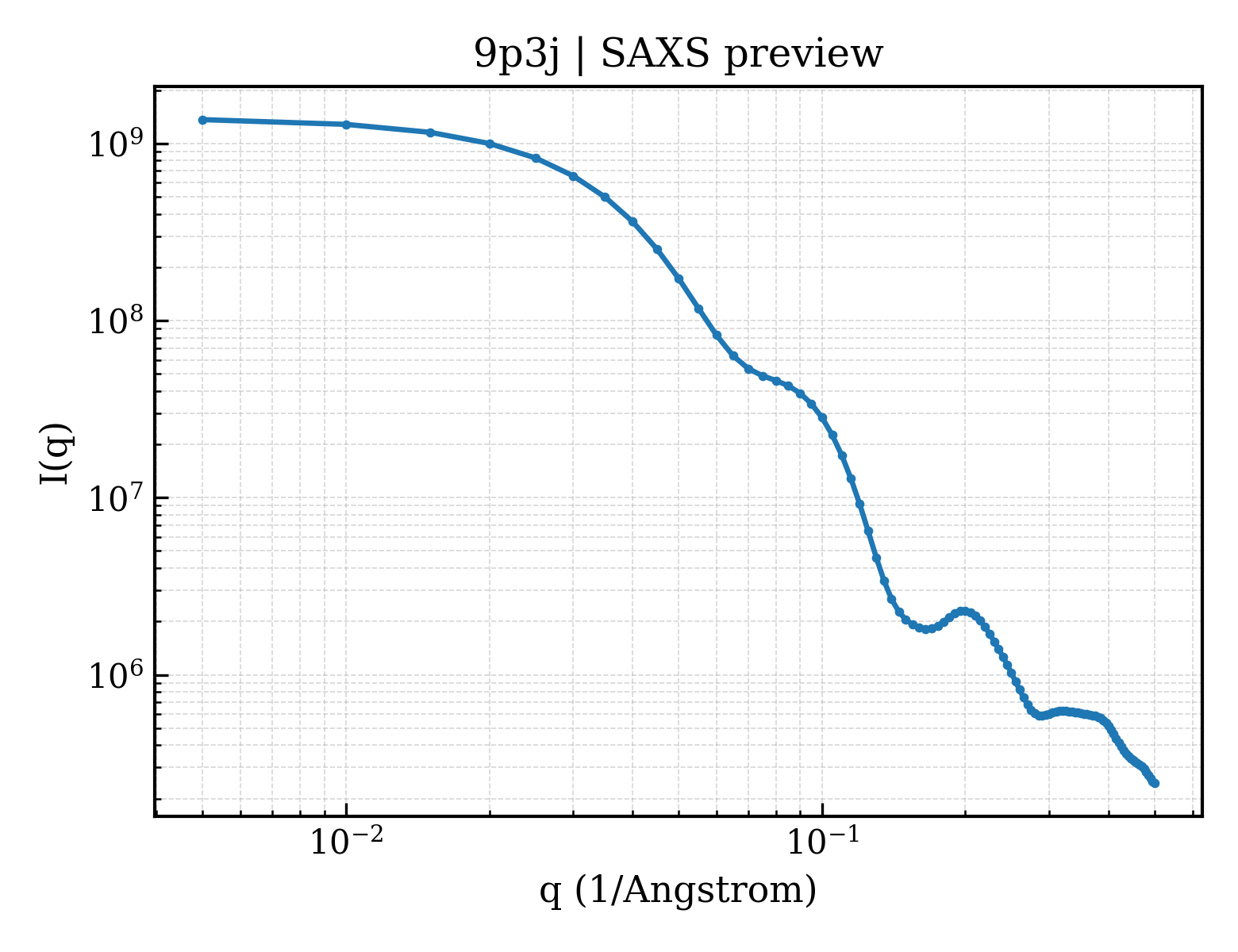 SAXS profile for 9p3j