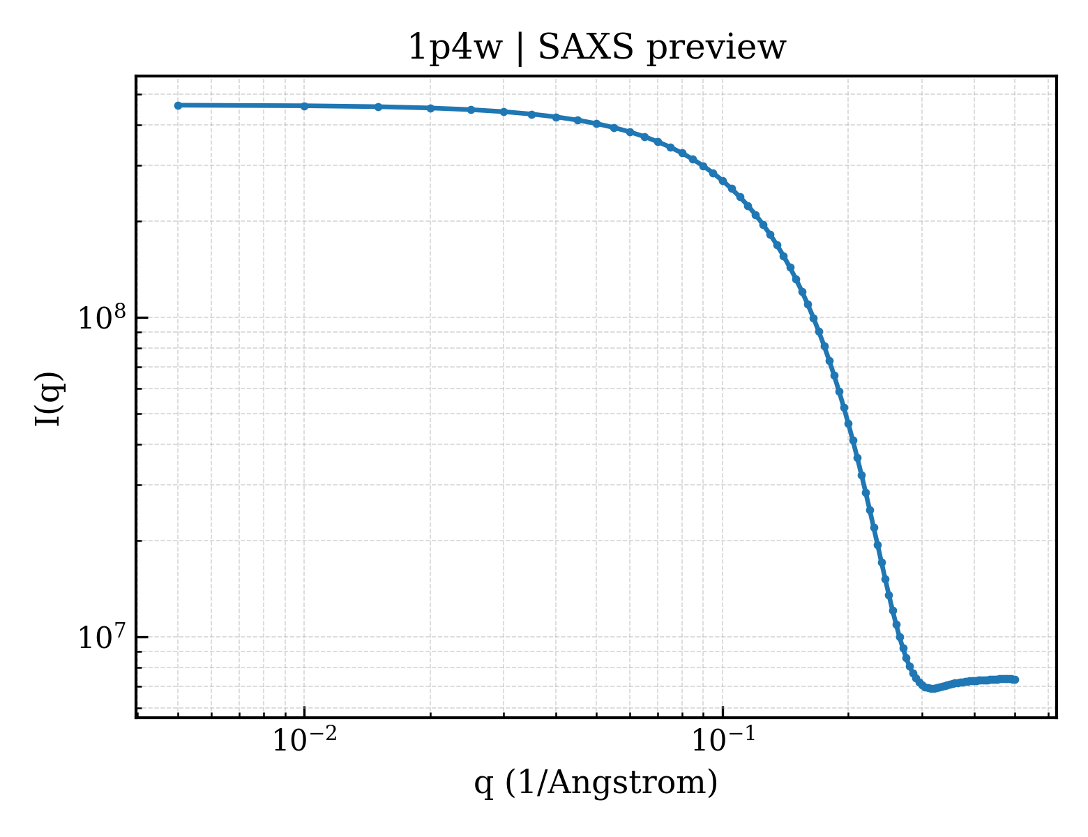 SAXS profile for 1p4w