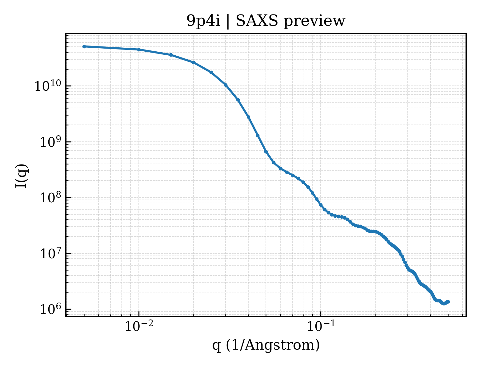 SAXS profile for 9p4i