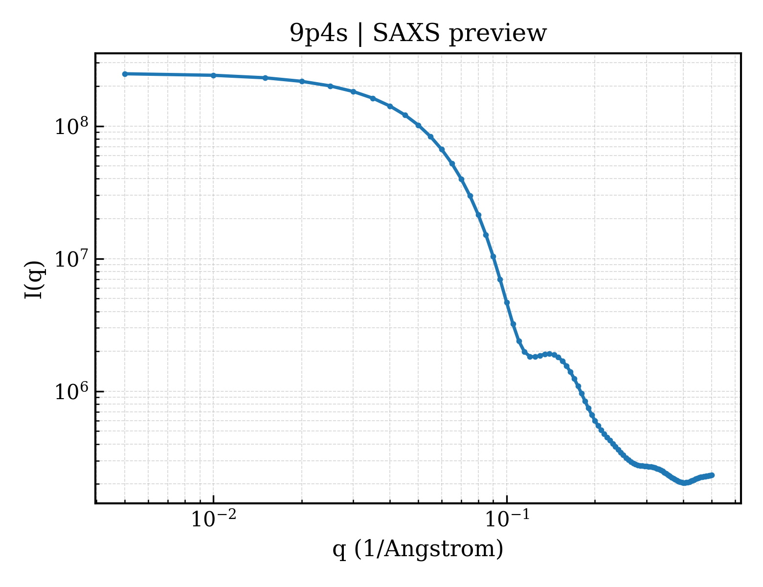 SAXS profile for 9p4s