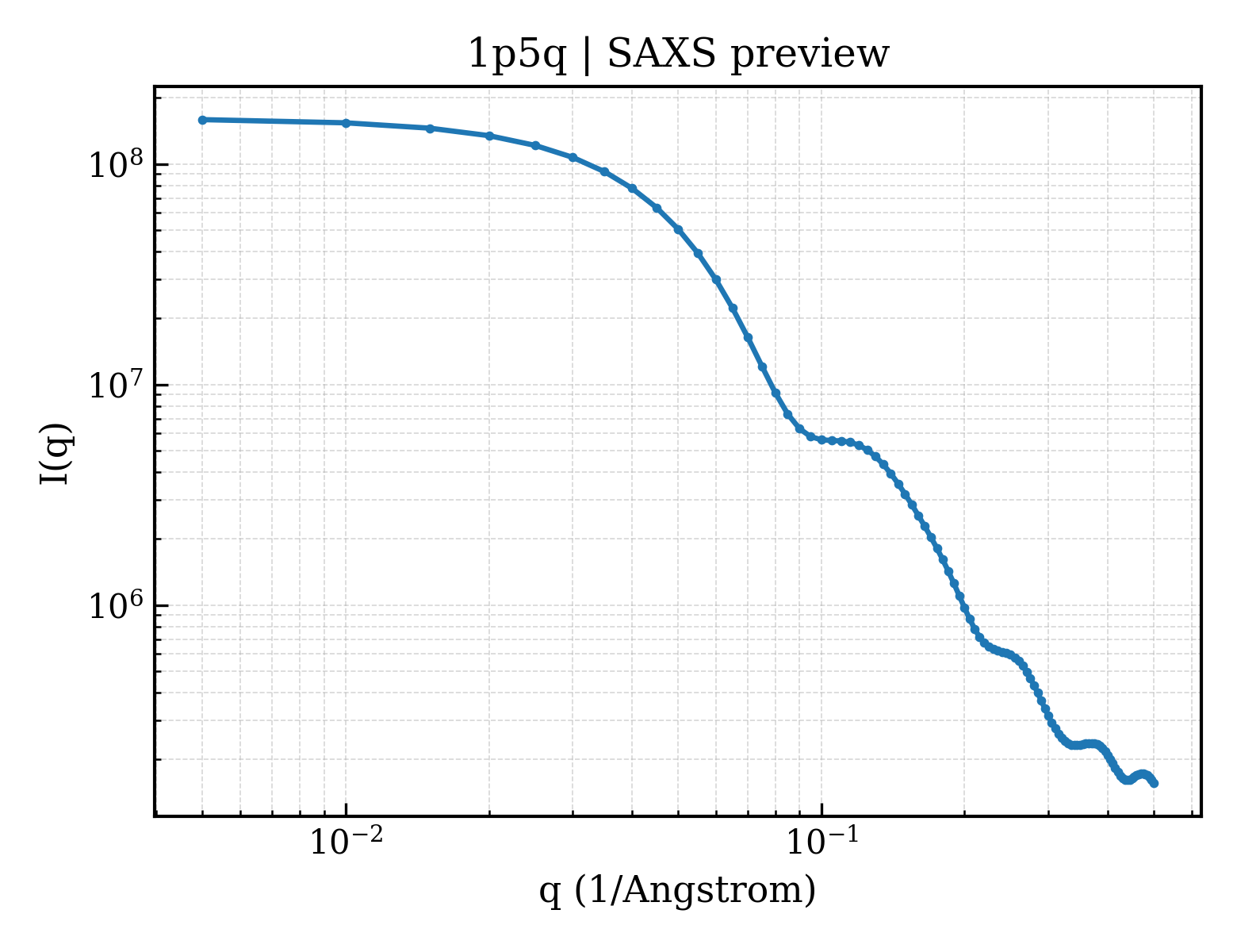 SAXS profile for 1p5q