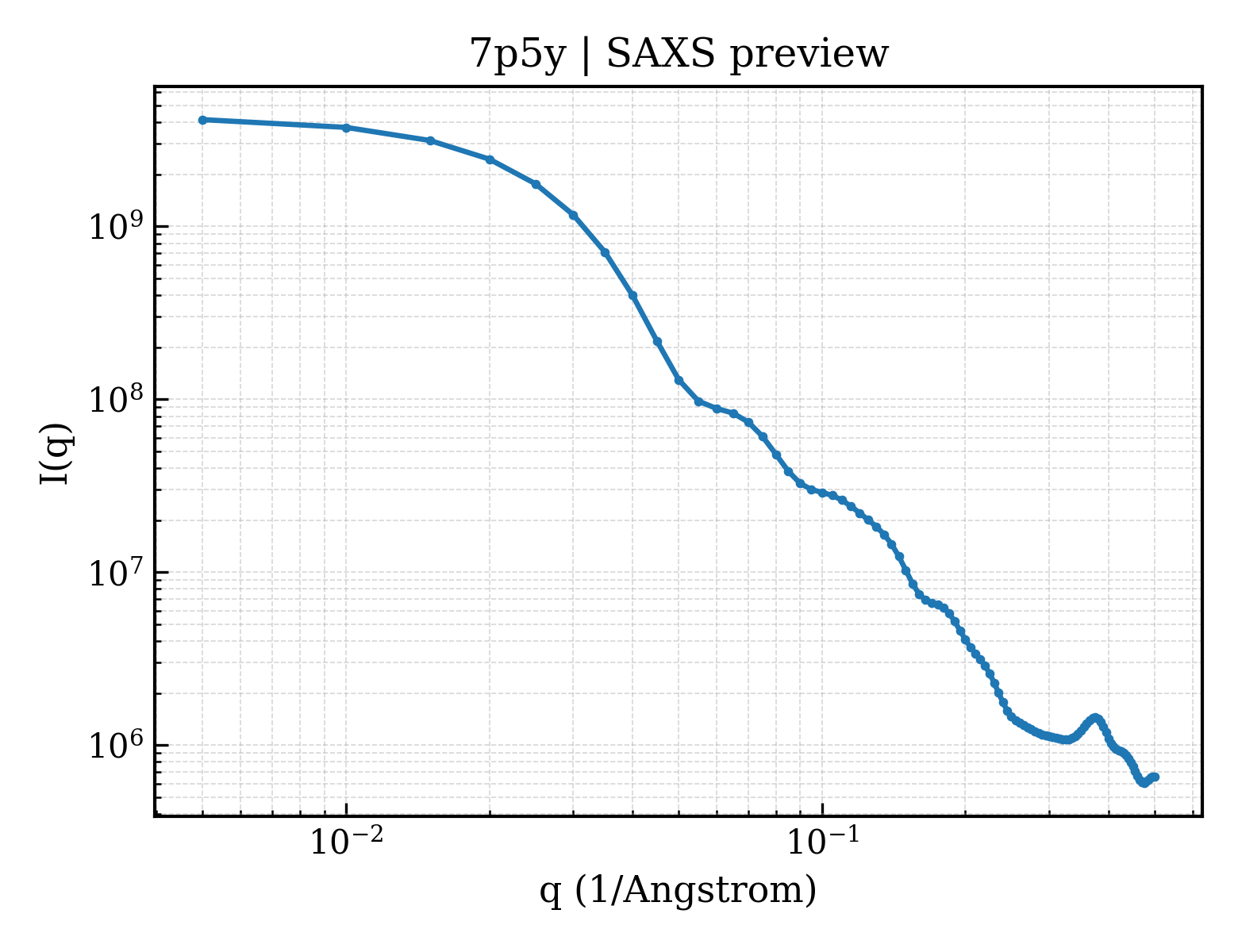 SAXS profile for 7p5y