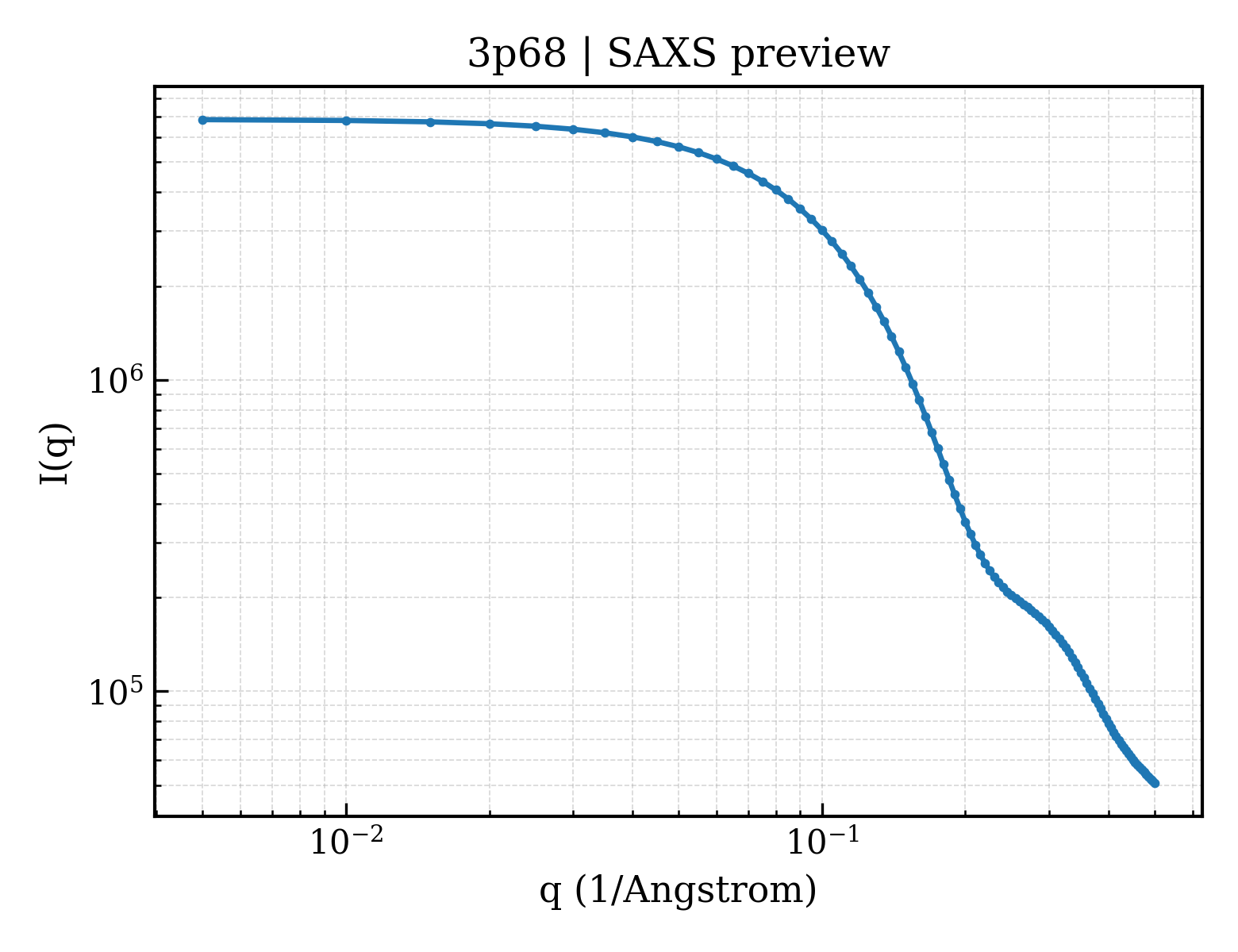 SAXS profile for 3p68