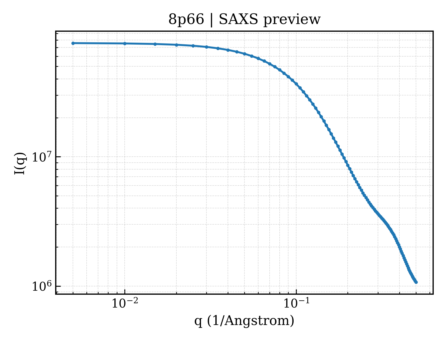 SAXS profile for 8p66