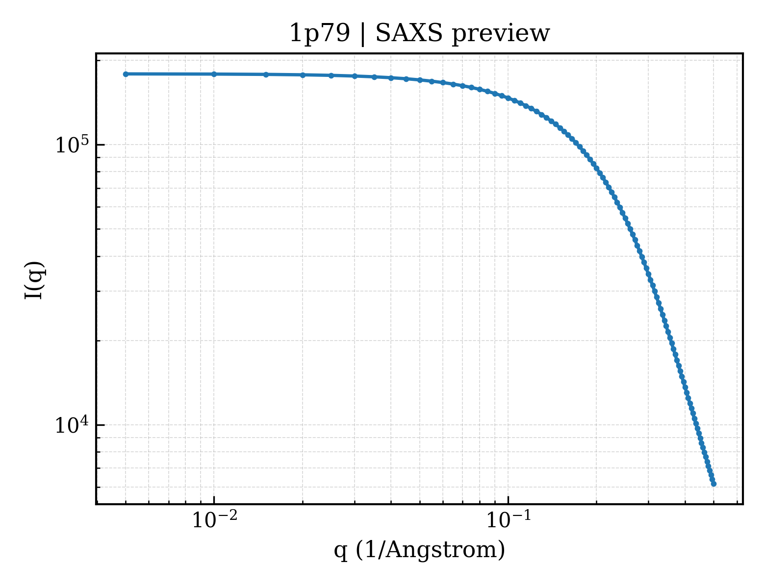 SAXS profile for 1p79