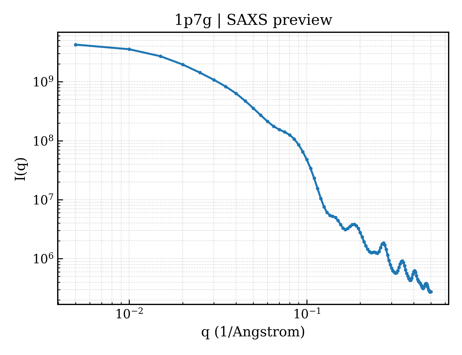 SAXS profile for 1p7g