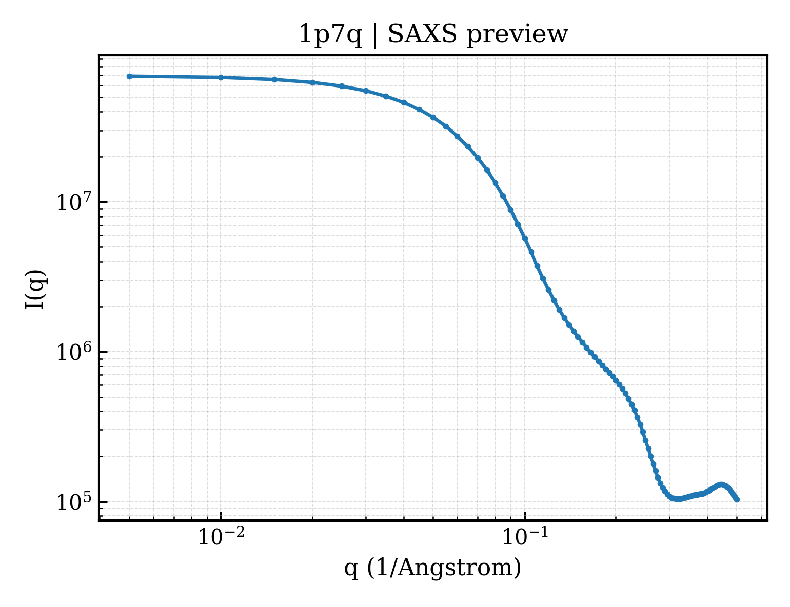 SAXS profile for 1p7q