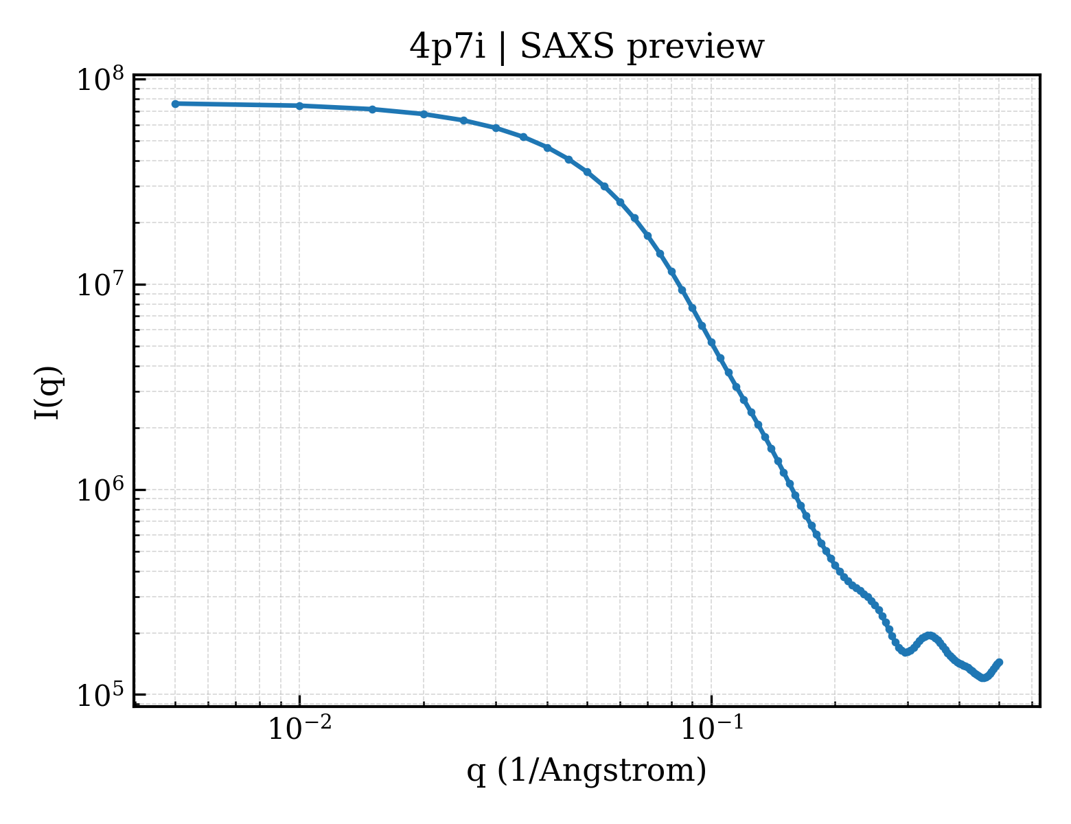 SAXS profile for 4p7i