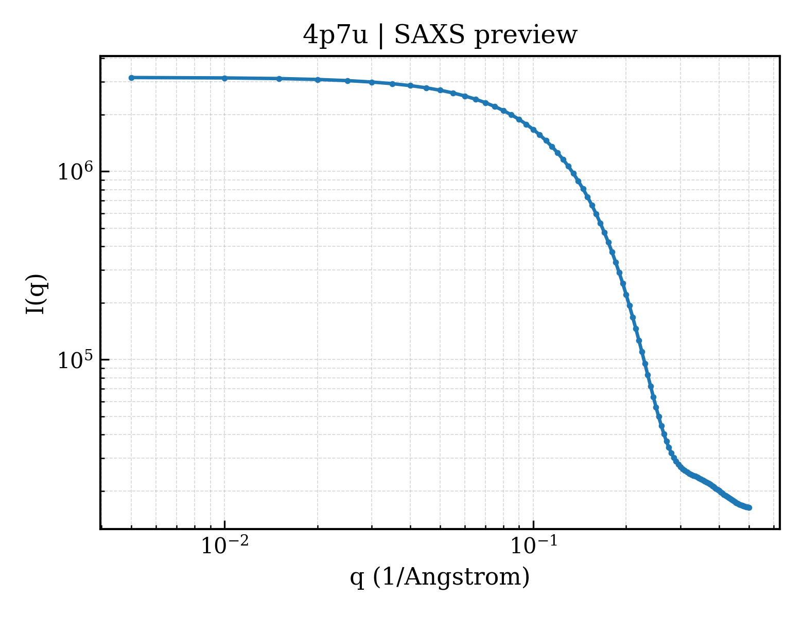 SAXS profile for 4p7u