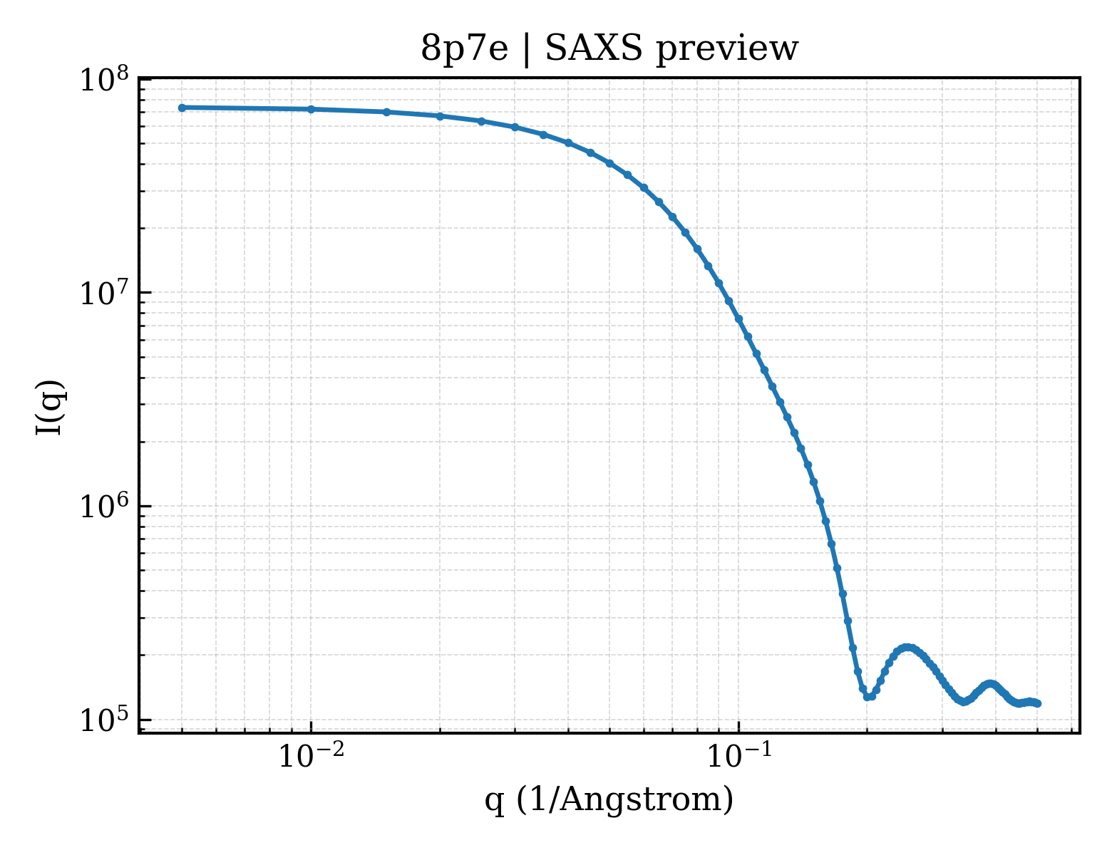 SAXS profile for 8p7e