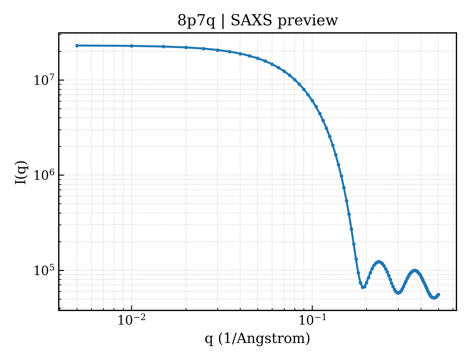 SAXS profile for 8p7q