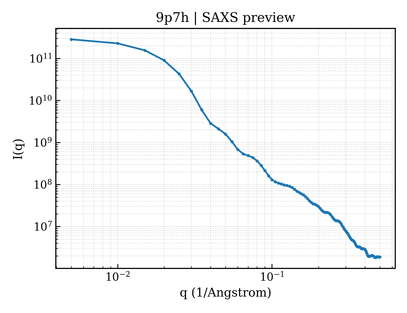 SAXS profile for 9p7h