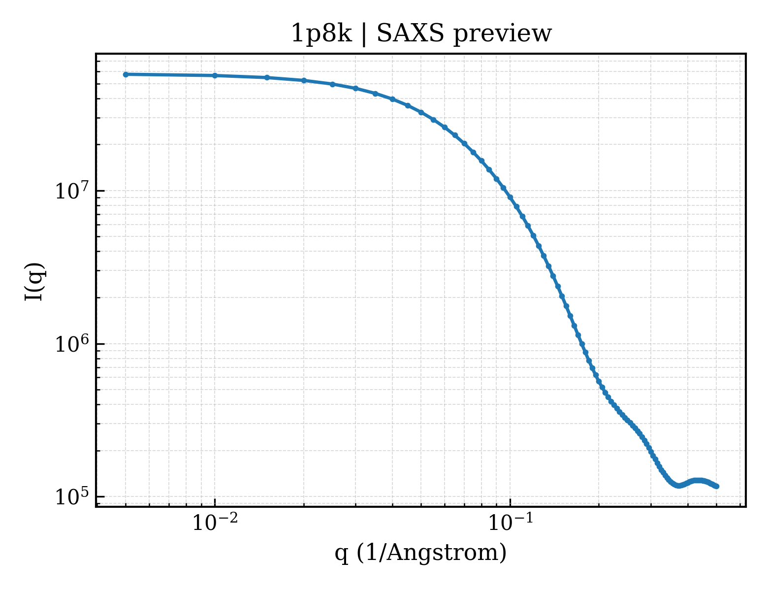 SAXS profile for 1p8k