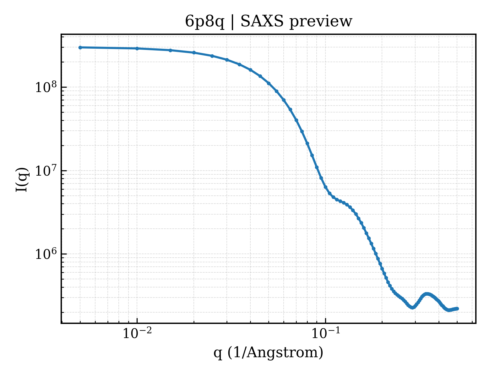 SAXS profile for 6p8q