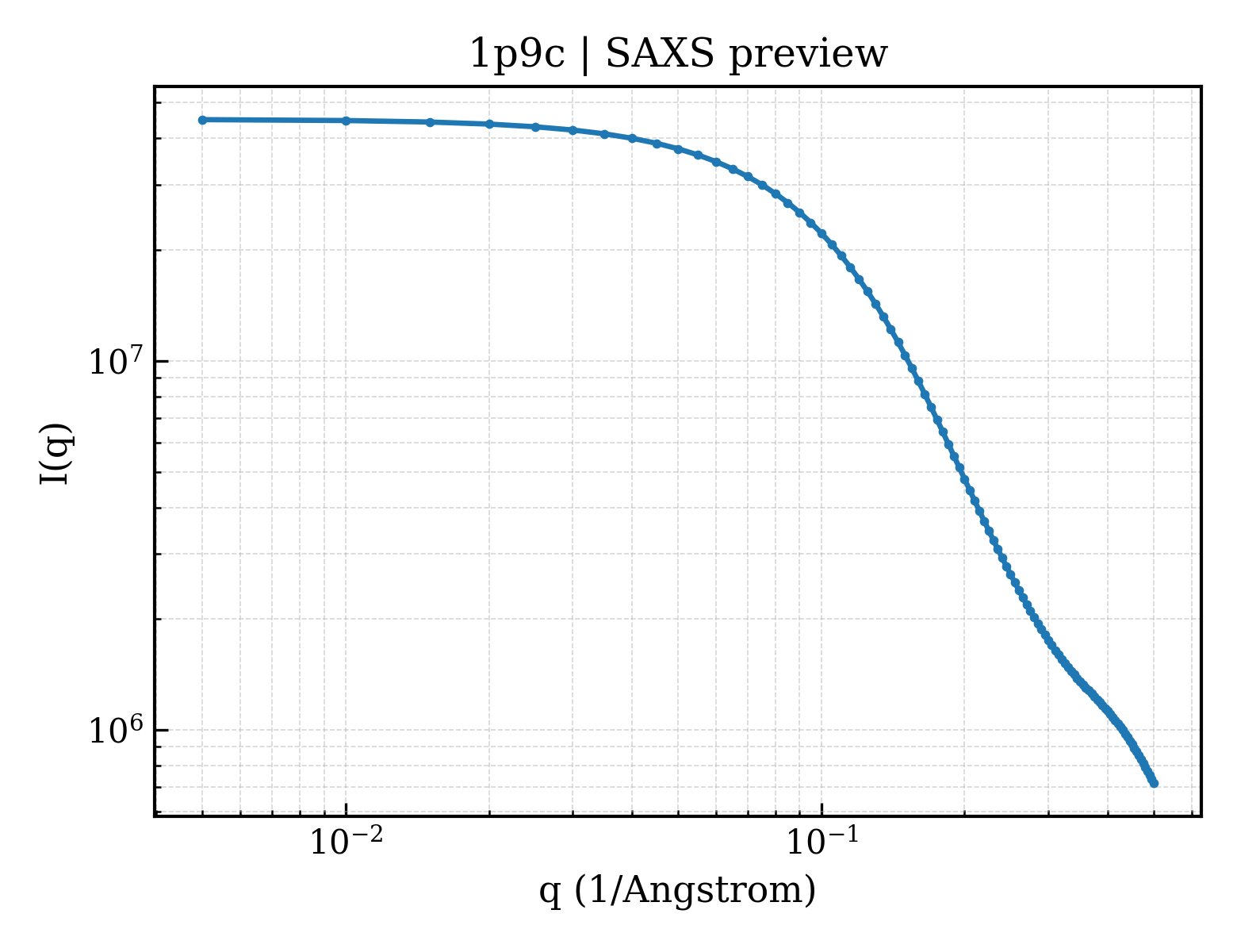 SAXS profile for 1p9c