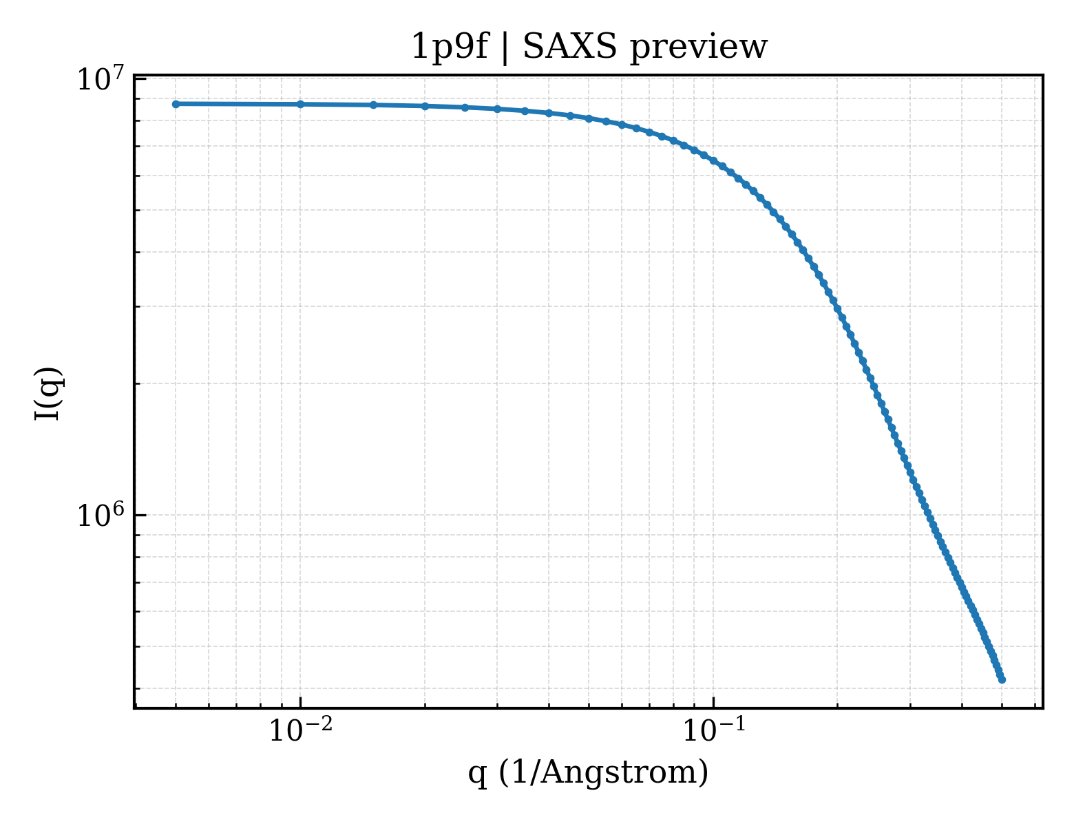 SAXS profile for 1p9f