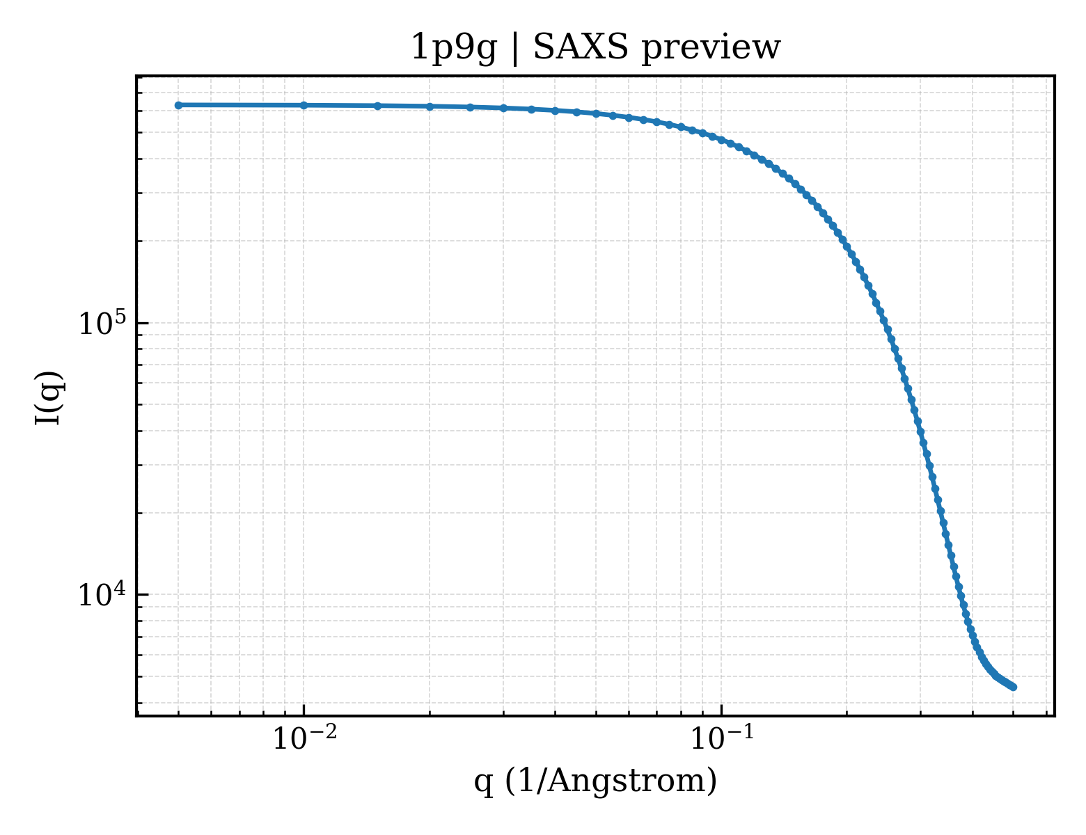 SAXS profile for 1p9g