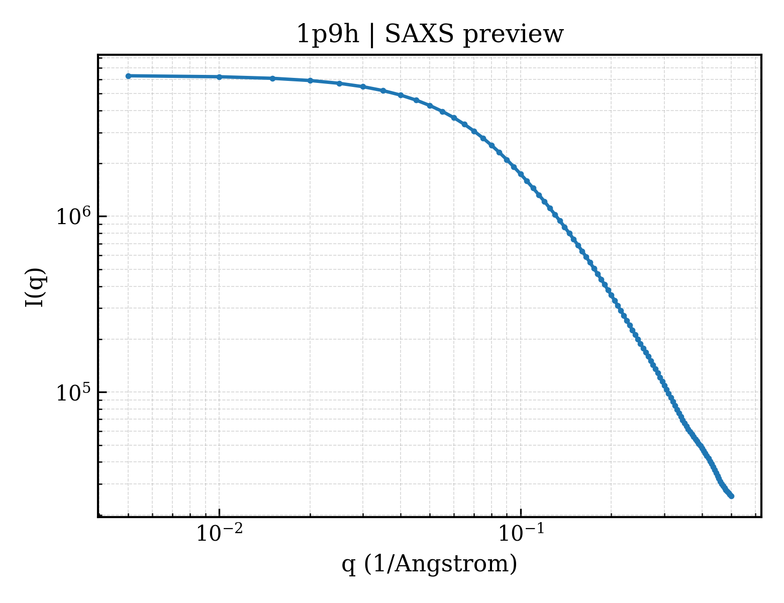 SAXS profile for 1p9h