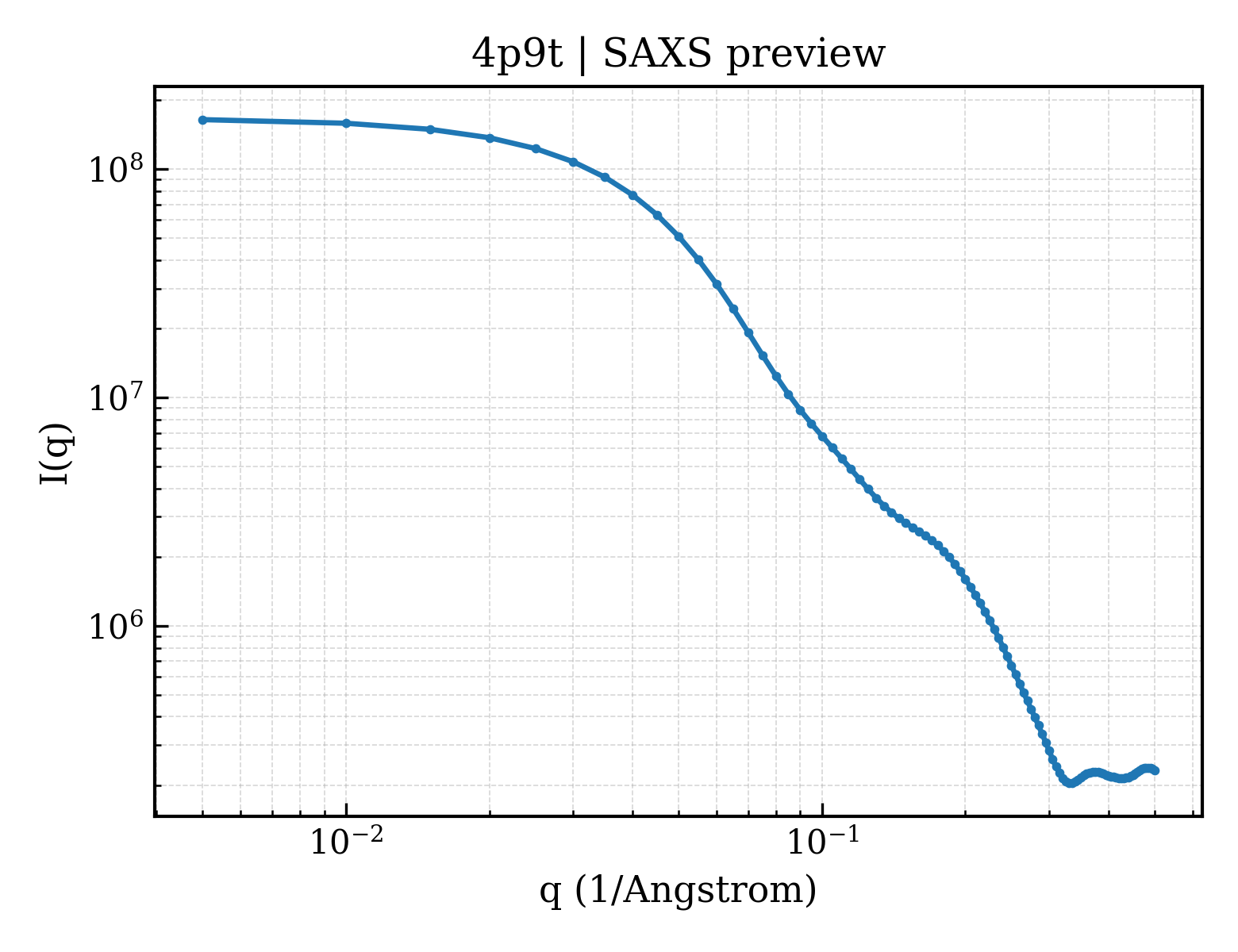 SAXS profile for 4p9t
