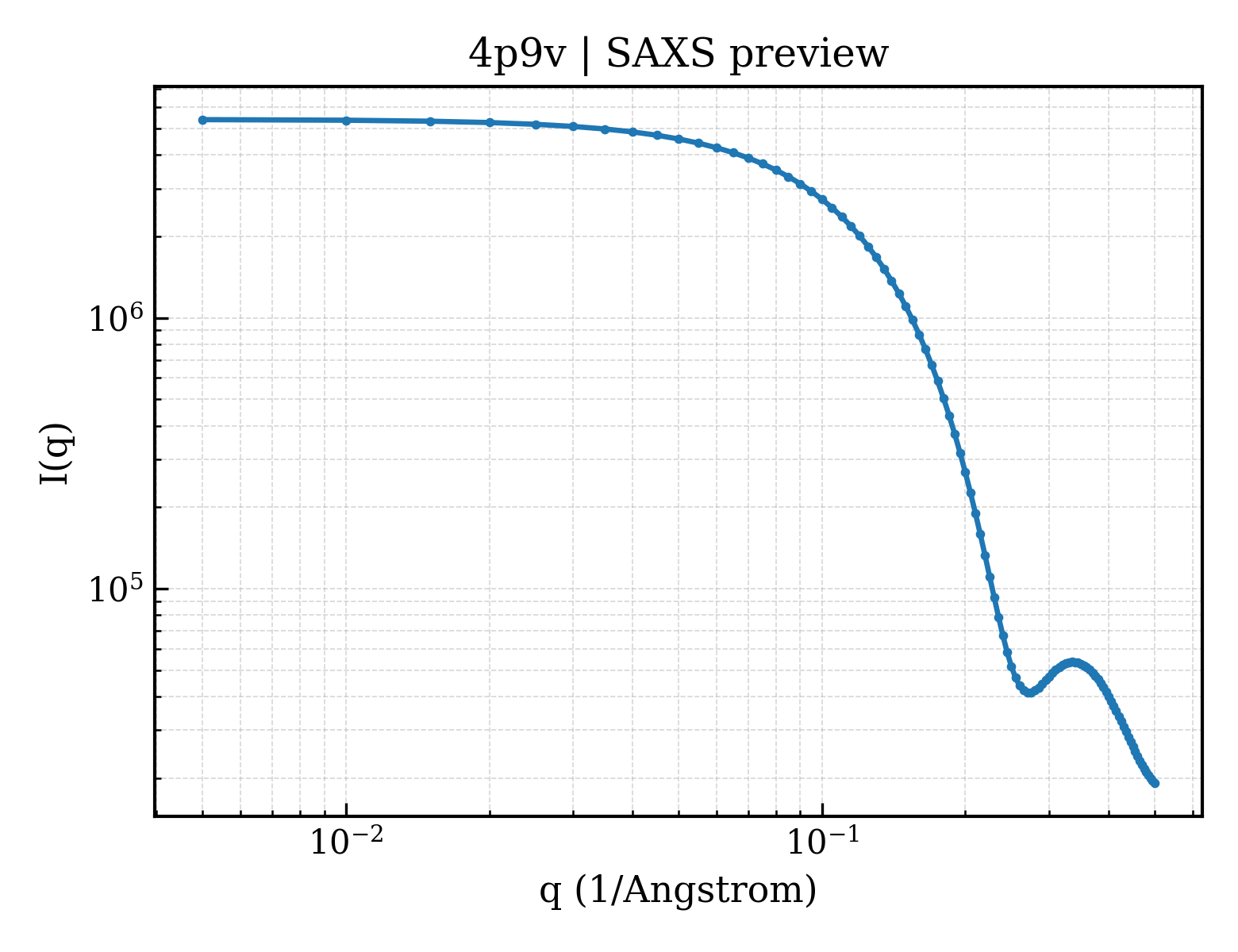 SAXS profile for 4p9v