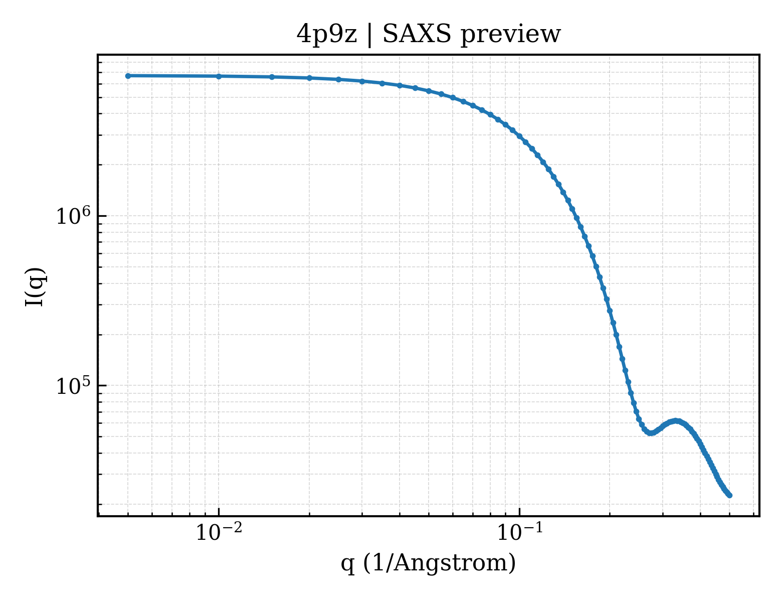 SAXS profile for 4p9z
