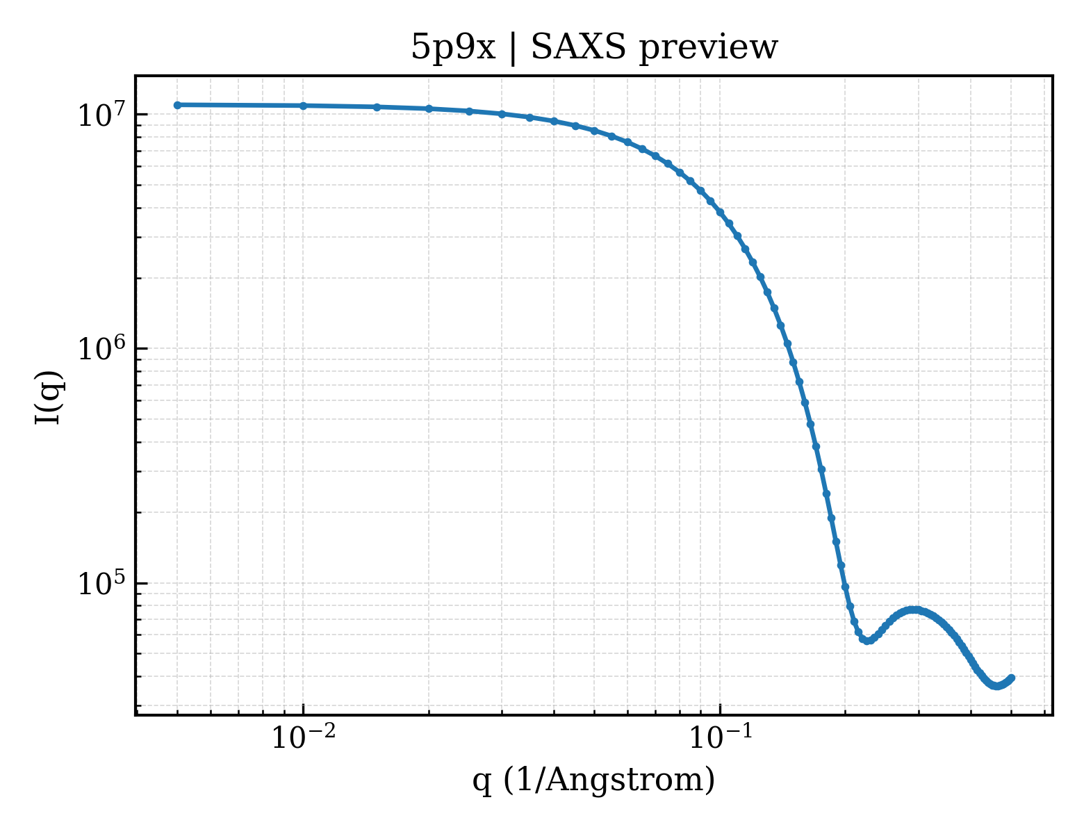 SAXS profile for 5p9x