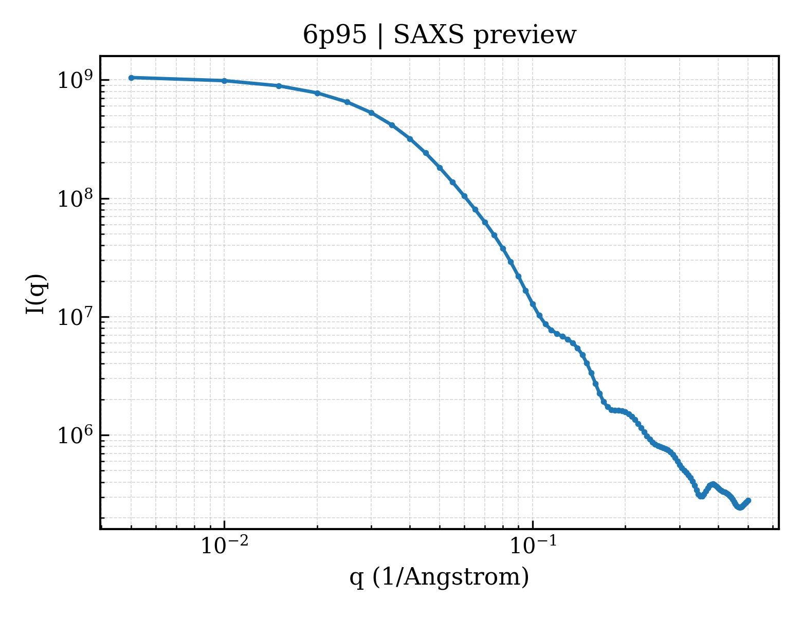 SAXS profile for 6p95