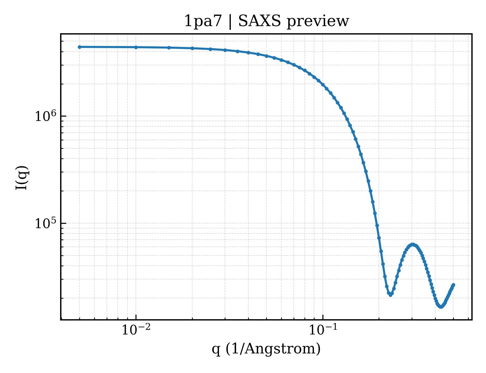 SAXS profile for 1pa7