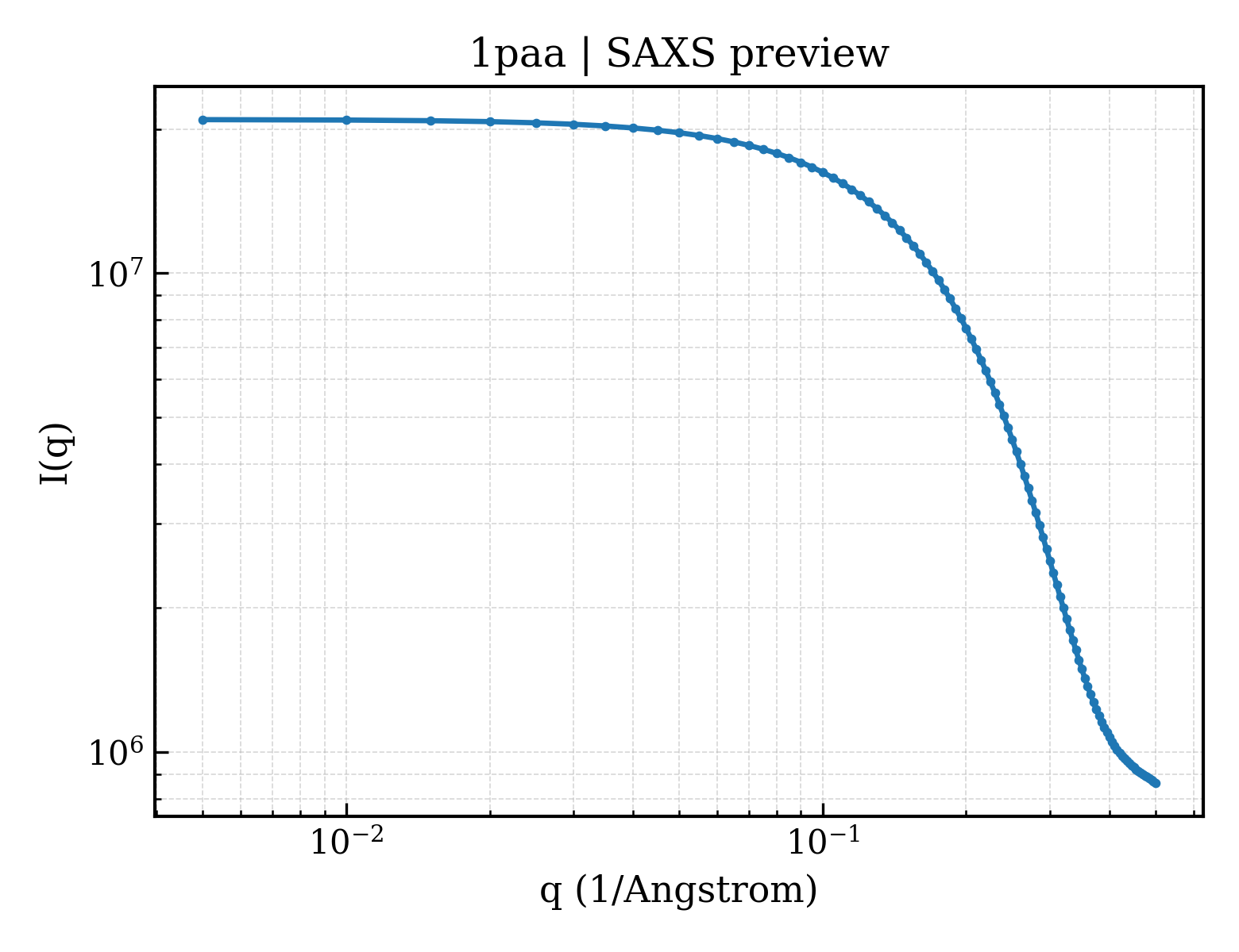 SAXS profile for 1paa