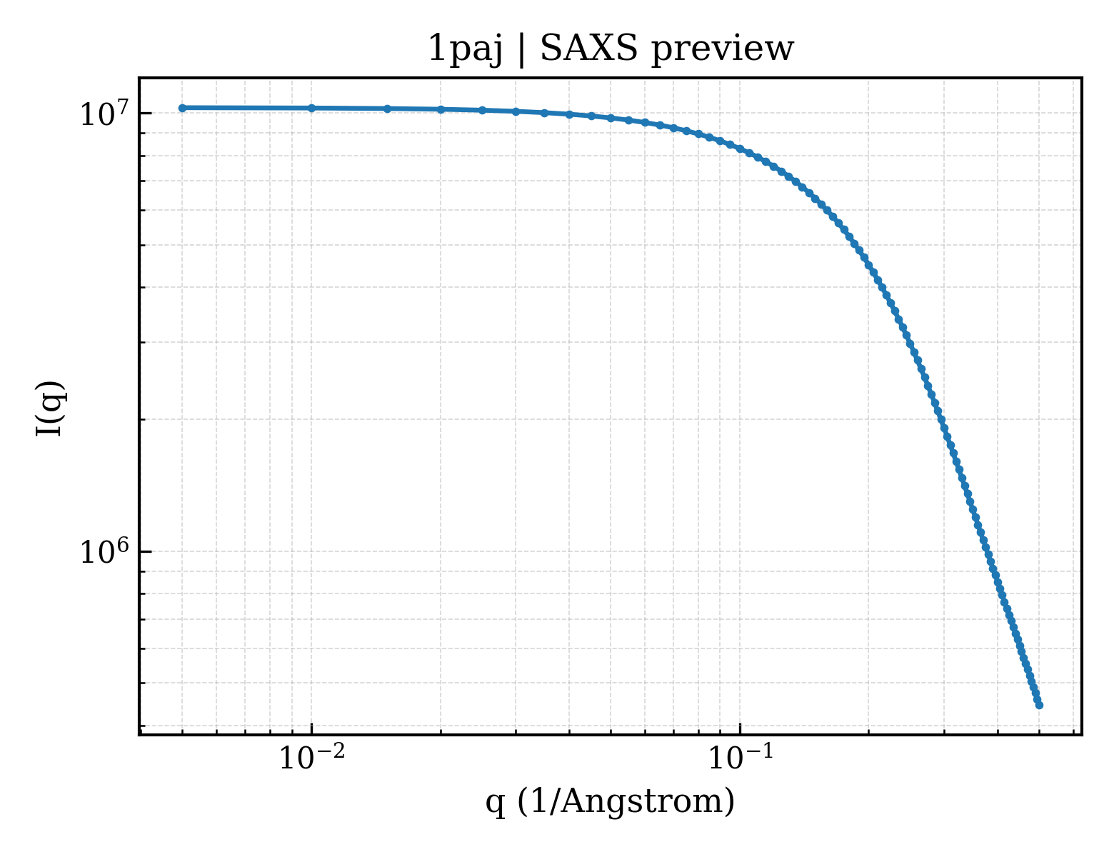 SAXS profile for 1paj