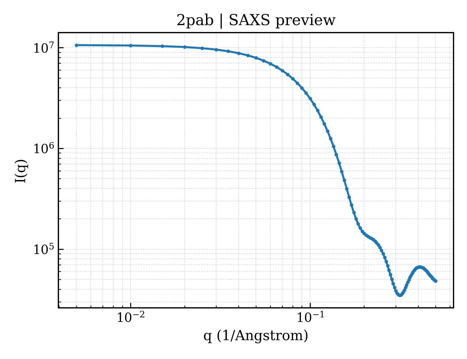 SAXS profile for 2pab