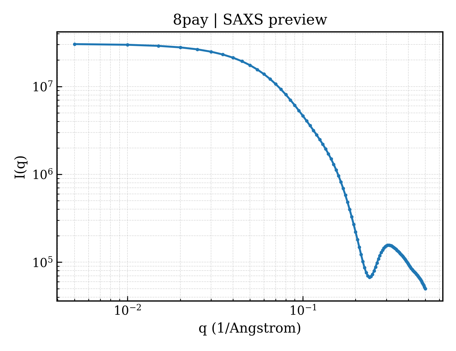 SAXS profile for 8pay