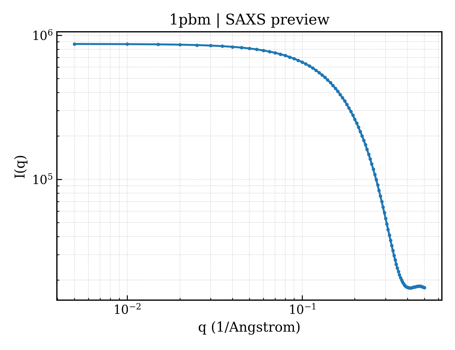 SAXS profile for 1pbm