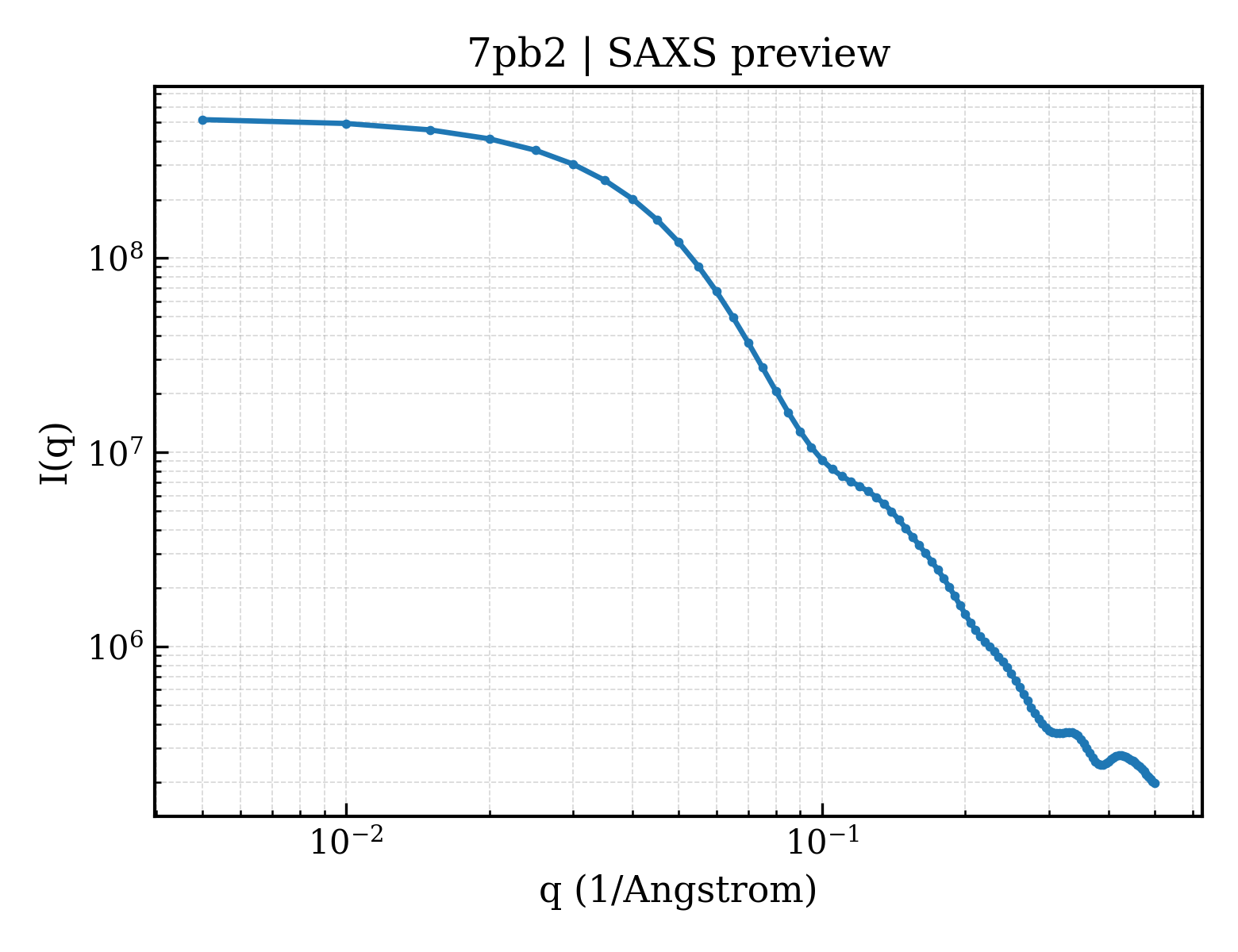 SAXS profile for 7pb2