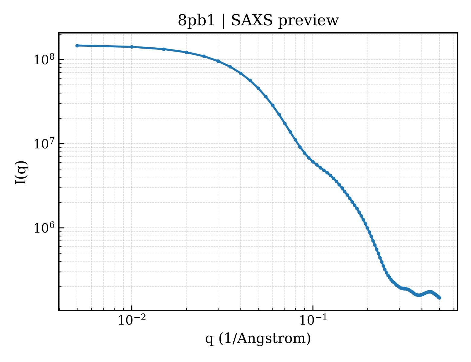 SAXS profile for 8pb1