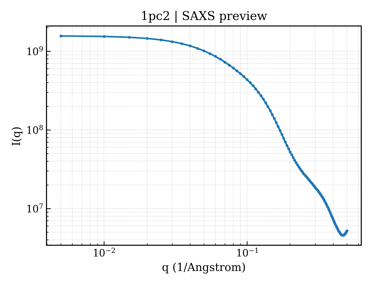 SAXS profile for 1pc2