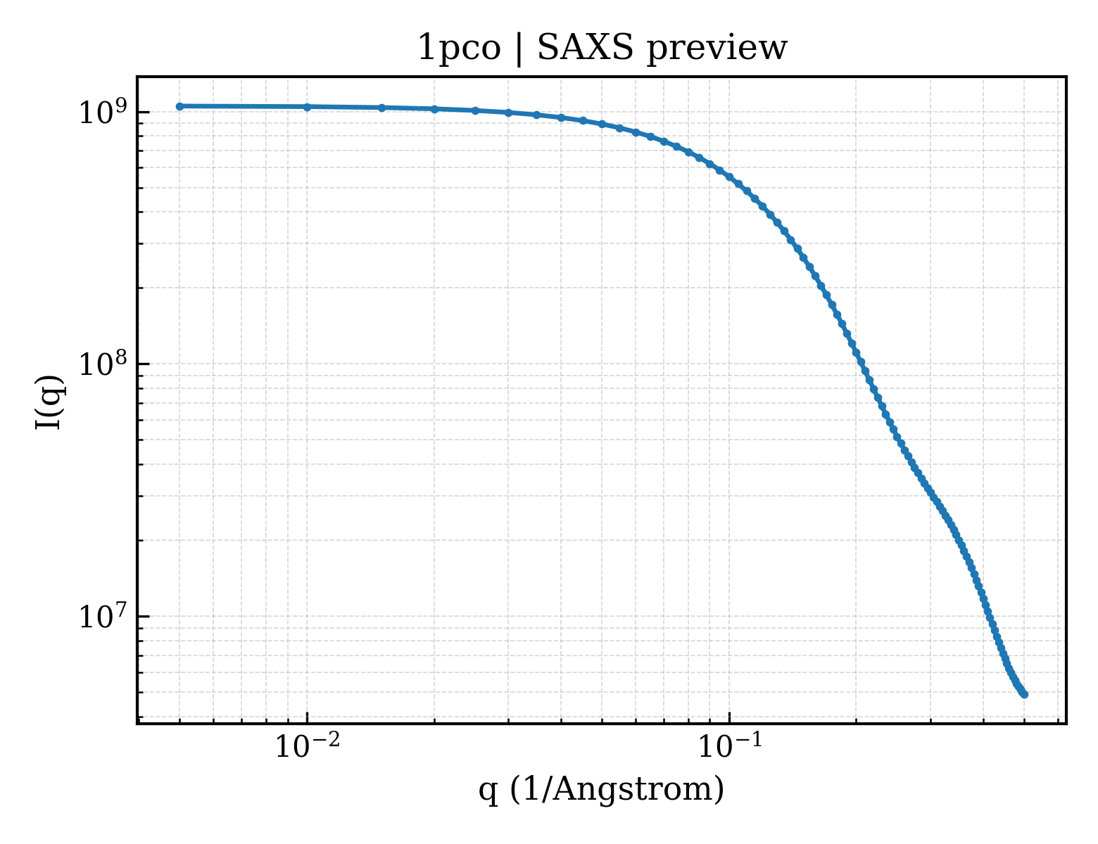 SAXS profile for 1pco