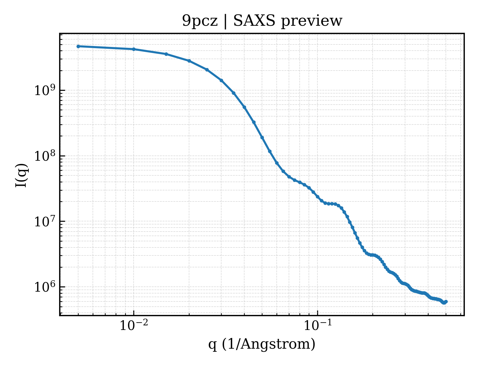 SAXS profile for 9pcz