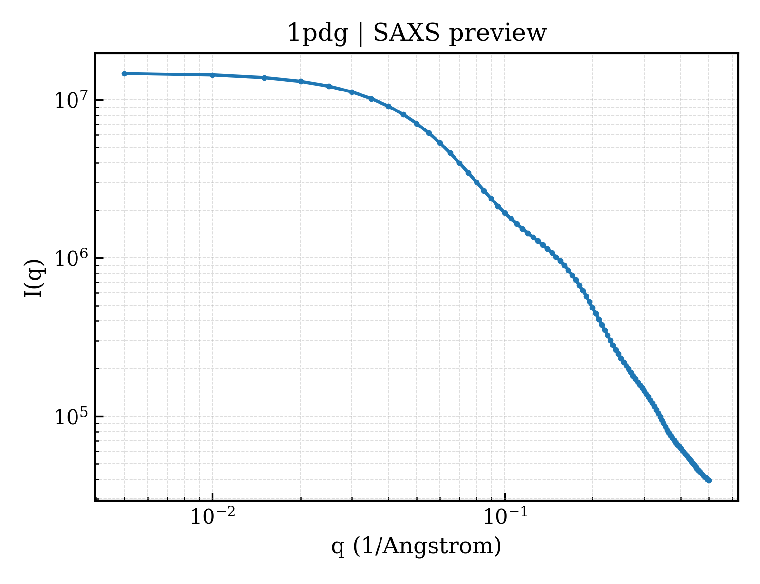 SAXS profile for 1pdg