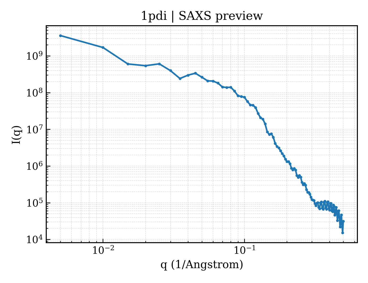 SAXS profile for 1pdi