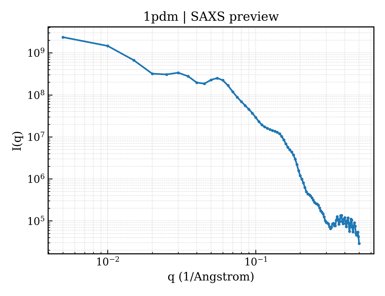 SAXS profile for 1pdm