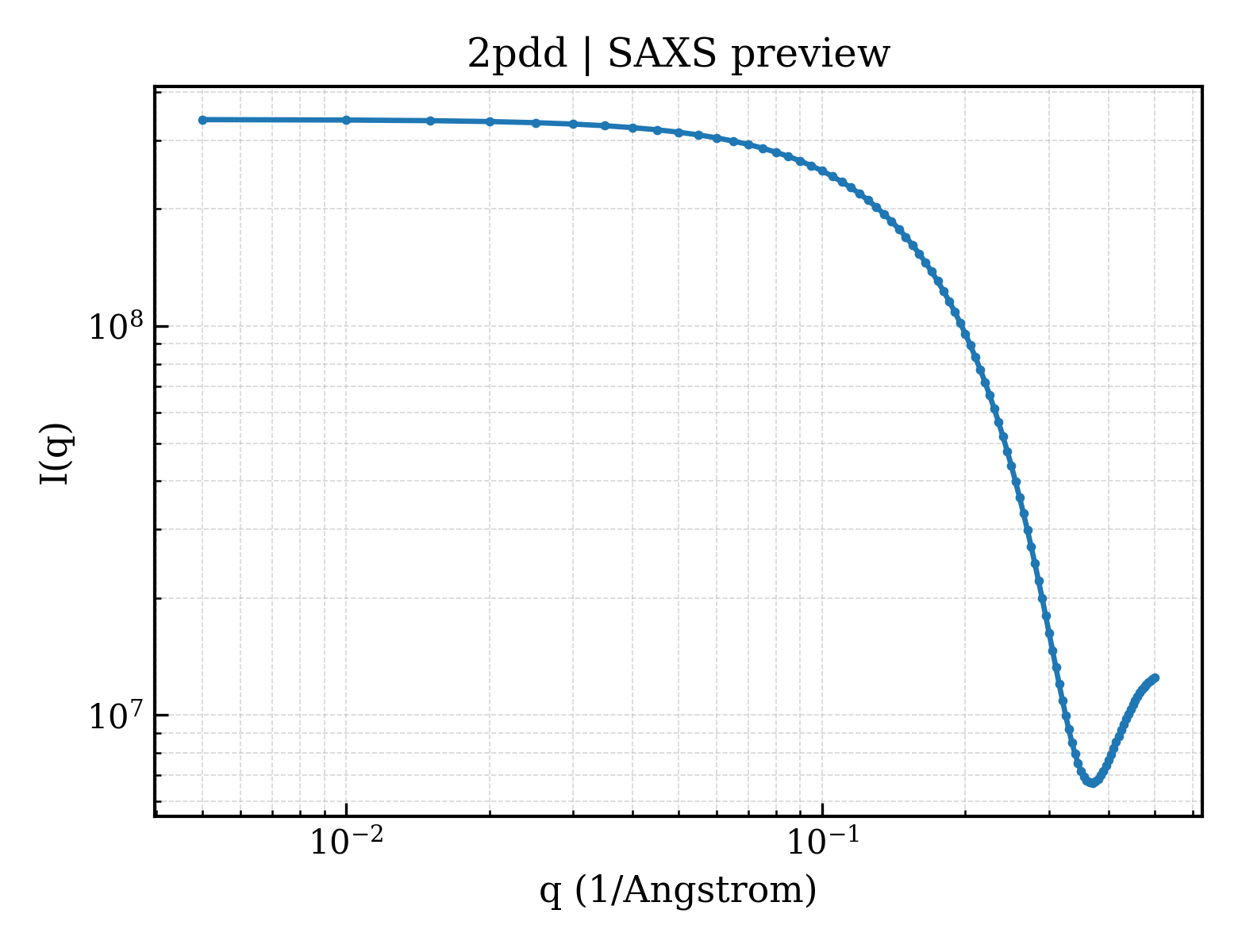 SAXS profile for 2pdd
