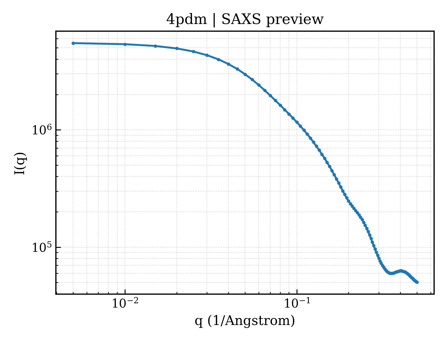 SAXS profile for 4pdm