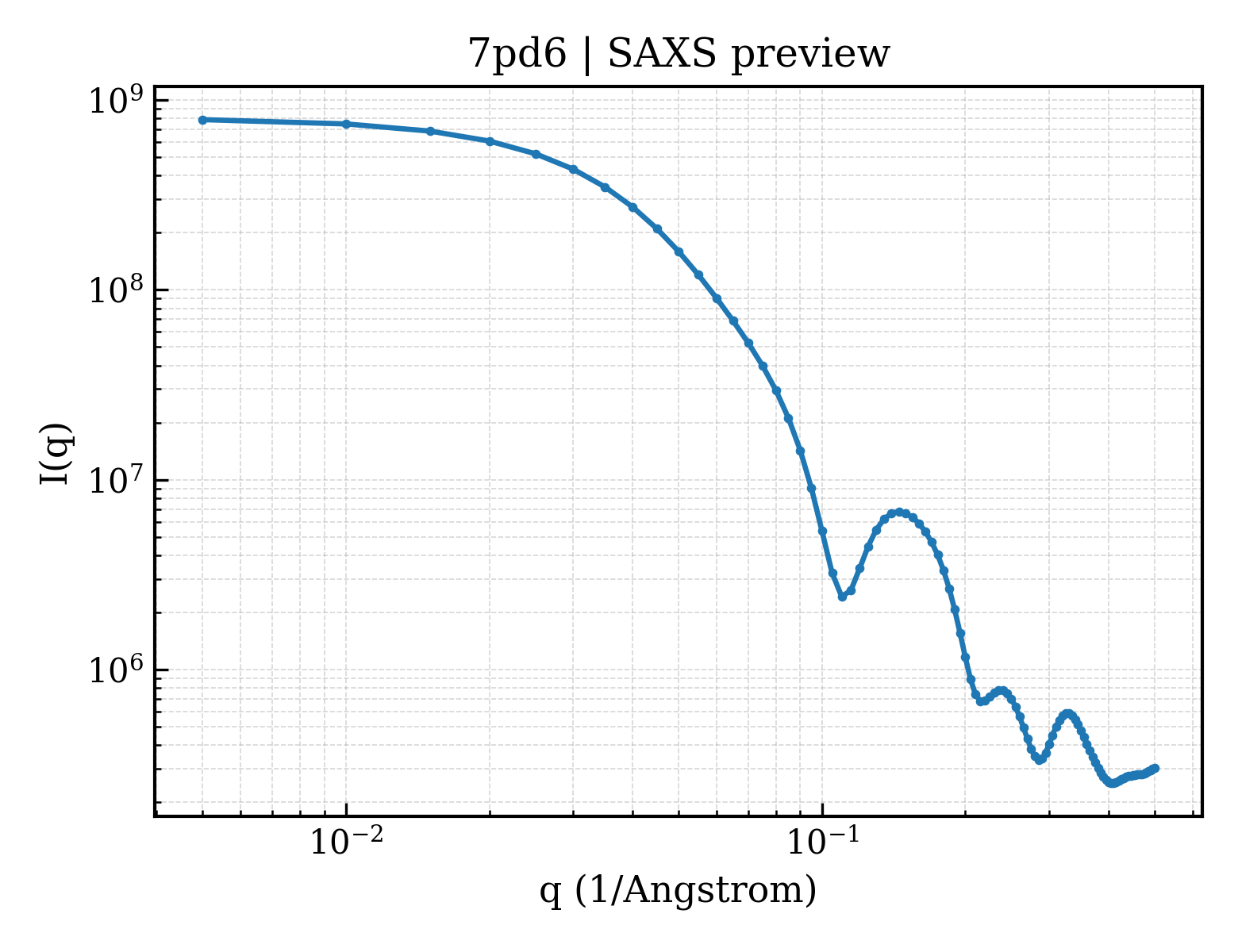 SAXS profile for 7pd6