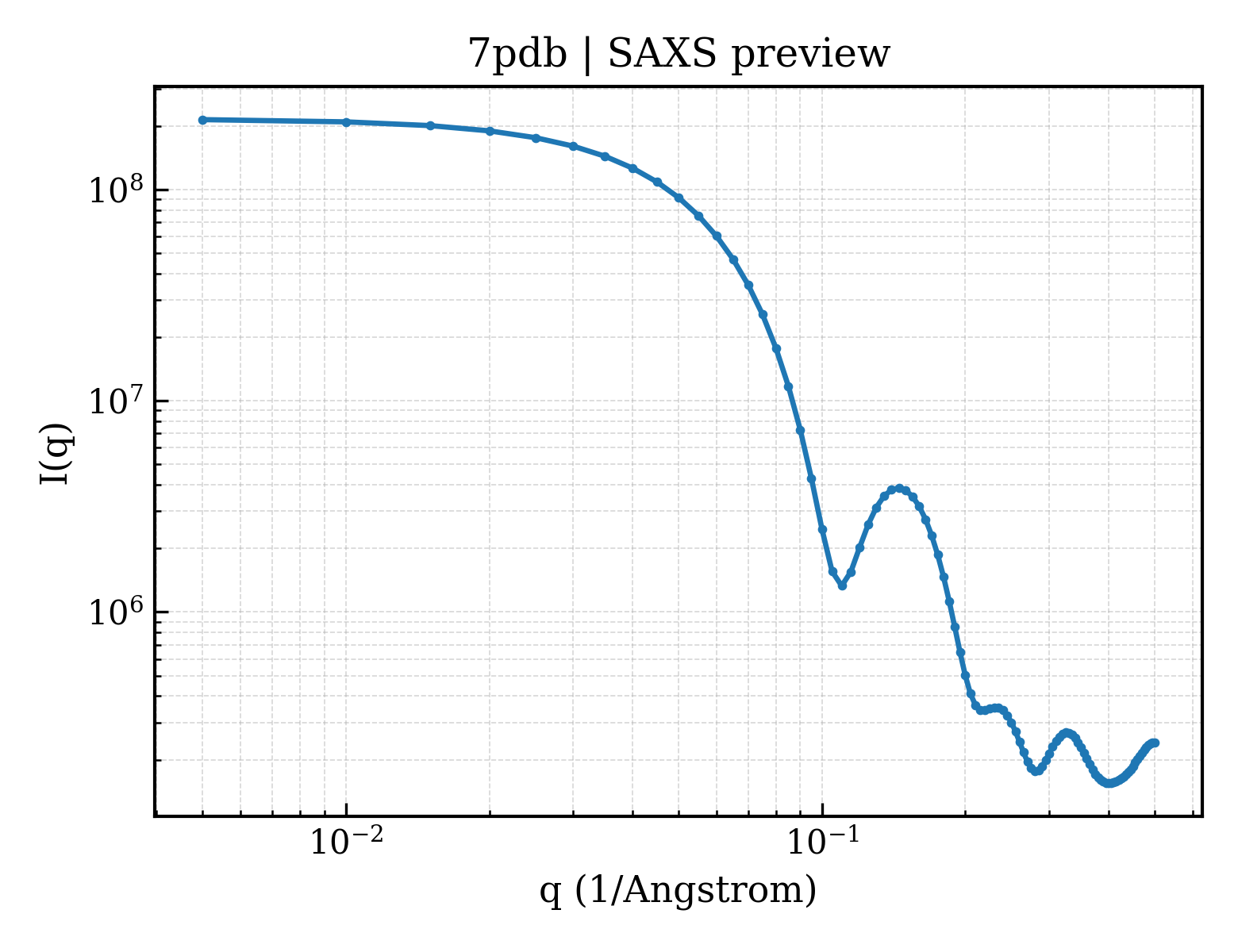 SAXS profile for 7pdb