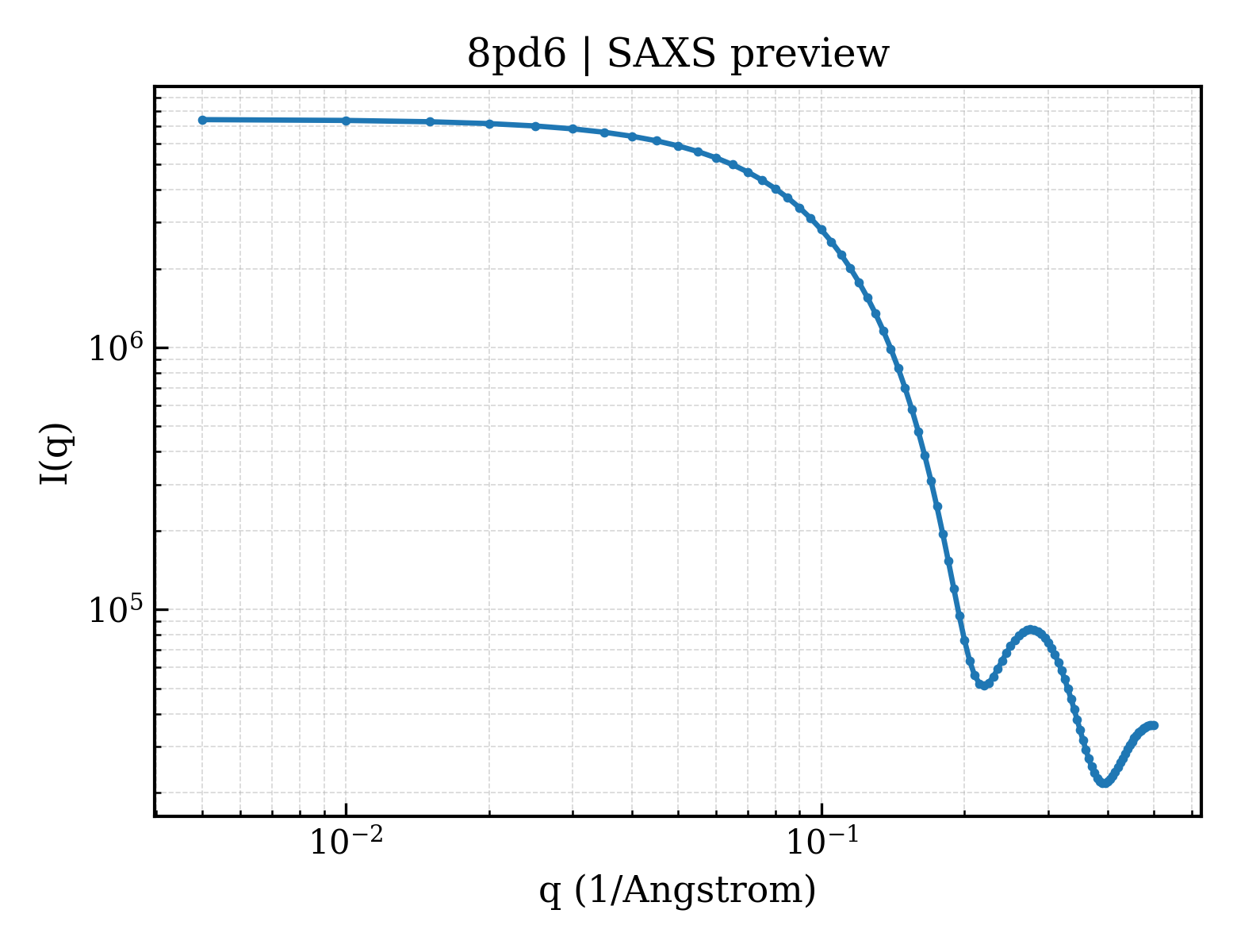SAXS profile for 8pd6